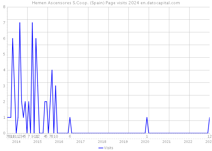 Hemen Ascensores S.Coop. (Spain) Page visits 2024 