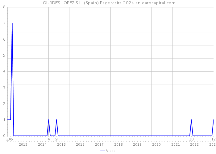 LOURDES LOPEZ S.L. (Spain) Page visits 2024 