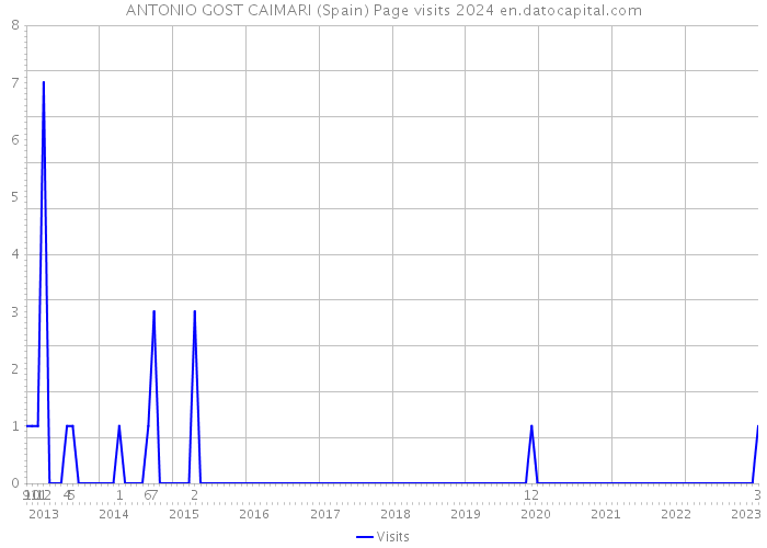 ANTONIO GOST CAIMARI (Spain) Page visits 2024 