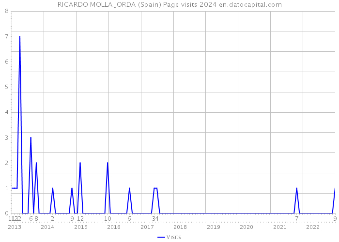 RICARDO MOLLA JORDA (Spain) Page visits 2024 