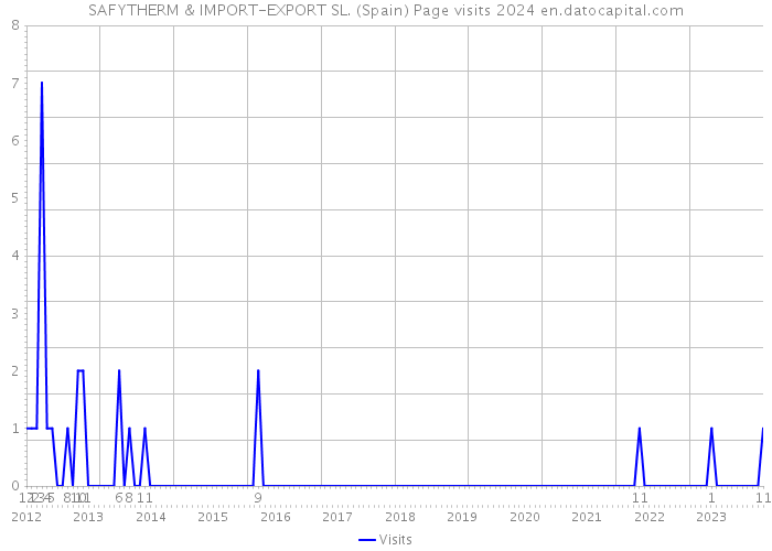 SAFYTHERM & IMPORT-EXPORT SL. (Spain) Page visits 2024 