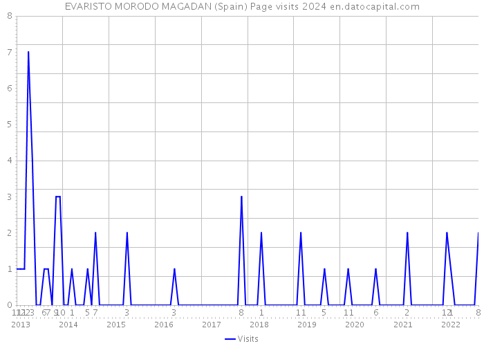 EVARISTO MORODO MAGADAN (Spain) Page visits 2024 