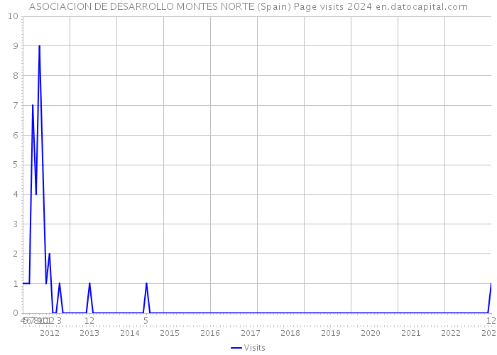 ASOCIACION DE DESARROLLO MONTES NORTE (Spain) Page visits 2024 