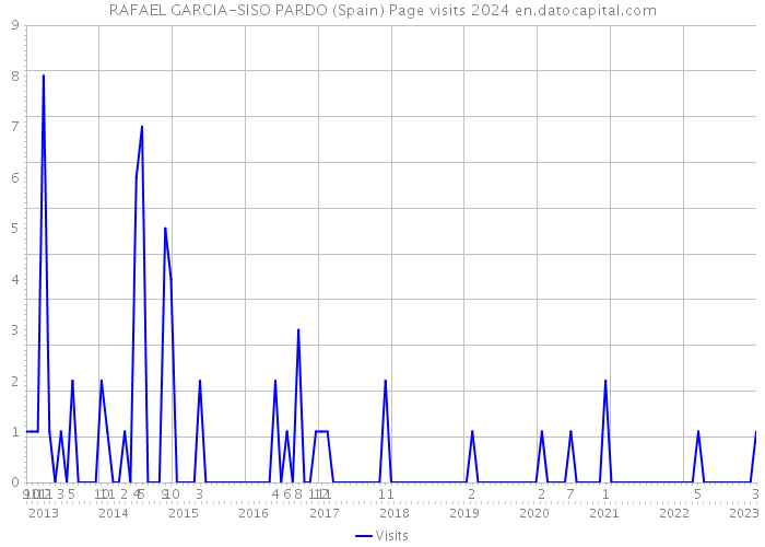 RAFAEL GARCIA-SISO PARDO (Spain) Page visits 2024 