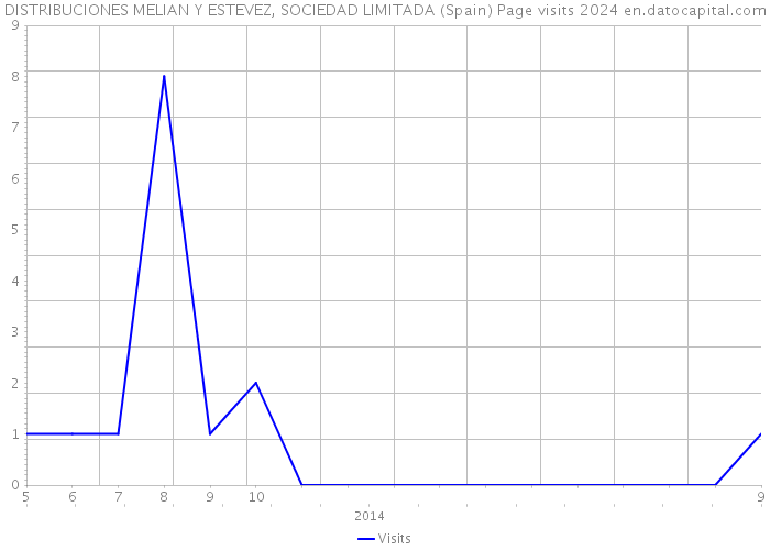 DISTRIBUCIONES MELIAN Y ESTEVEZ, SOCIEDAD LIMITADA (Spain) Page visits 2024 