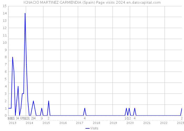 IGNACIO MARTINEZ GARMENDIA (Spain) Page visits 2024 