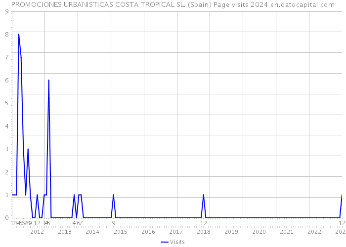 PROMOCIONES URBANISTICAS COSTA TROPICAL SL. (Spain) Page visits 2024 