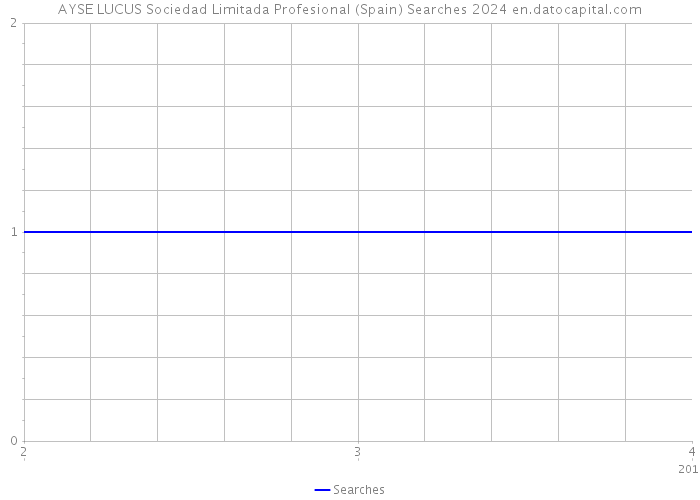 AYSE LUCUS Sociedad Limitada Profesional (Spain) Searches 2024 