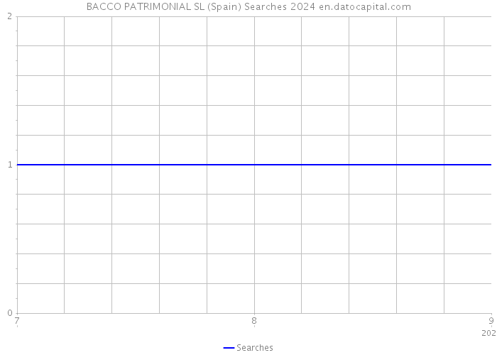 BACCO PATRIMONIAL SL (Spain) Searches 2024 