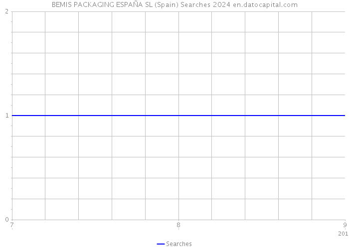 BEMIS PACKAGING ESPAÑA SL (Spain) Searches 2024 