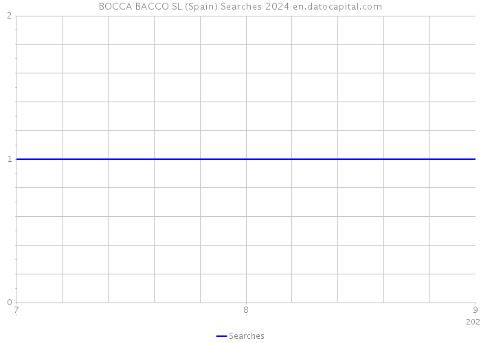 BOCCA BACCO SL (Spain) Searches 2024 