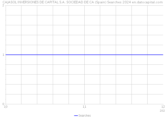 CAJASOL INVERSIONES DE CAPITAL S.A. SOCIEDAD DE CA (Spain) Searches 2024 