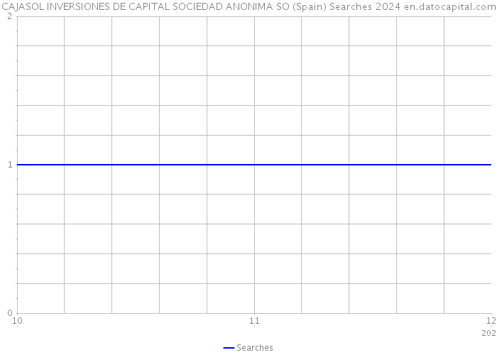 CAJASOL INVERSIONES DE CAPITAL SOCIEDAD ANONIMA SO (Spain) Searches 2024 