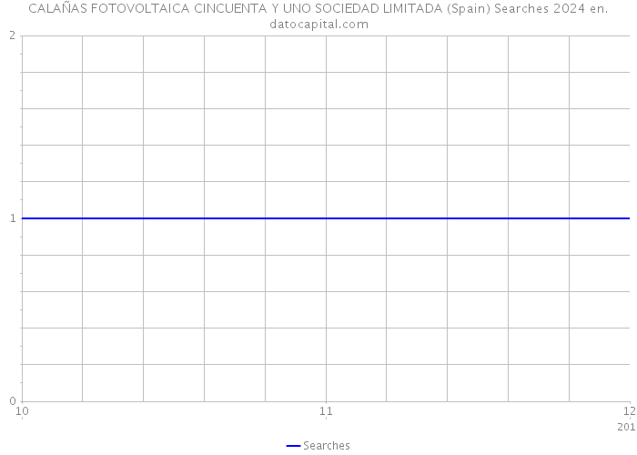 CALAÑAS FOTOVOLTAICA CINCUENTA Y UNO SOCIEDAD LIMITADA (Spain) Searches 2024 