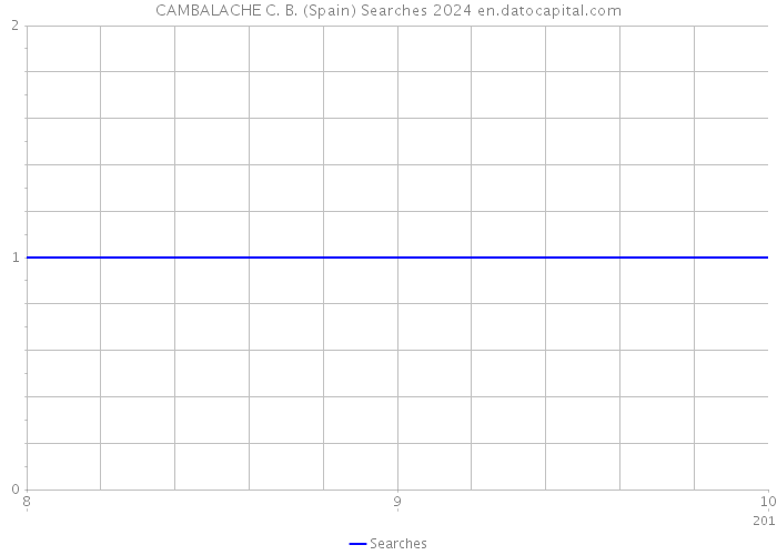 CAMBALACHE C. B. (Spain) Searches 2024 