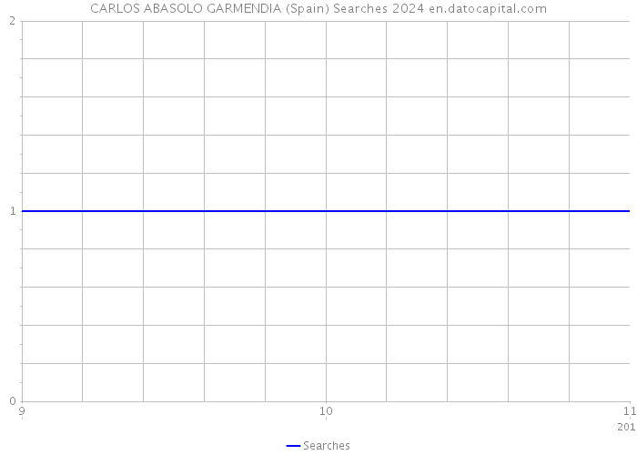 CARLOS ABASOLO GARMENDIA (Spain) Searches 2024 