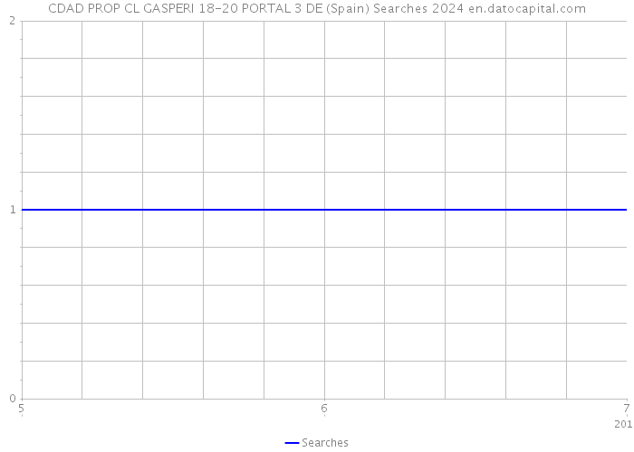 CDAD PROP CL GASPERI 18-20 PORTAL 3 DE (Spain) Searches 2024 
