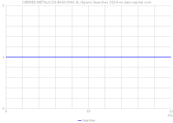 CIERRES METALICOS BASKONIA SL (Spain) Searches 2024 