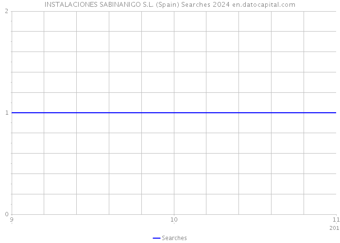 INSTALACIONES SABINANIGO S.L. (Spain) Searches 2024 
