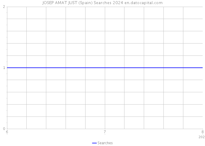 JOSEP AMAT JUST (Spain) Searches 2024 
