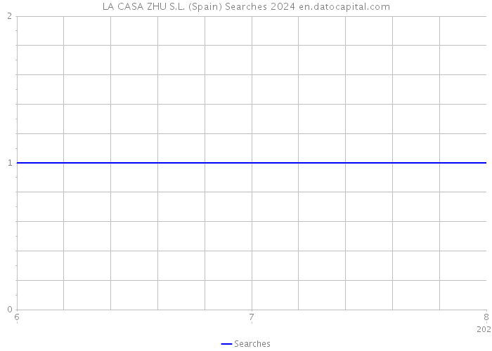 LA CASA ZHU S.L. (Spain) Searches 2024 