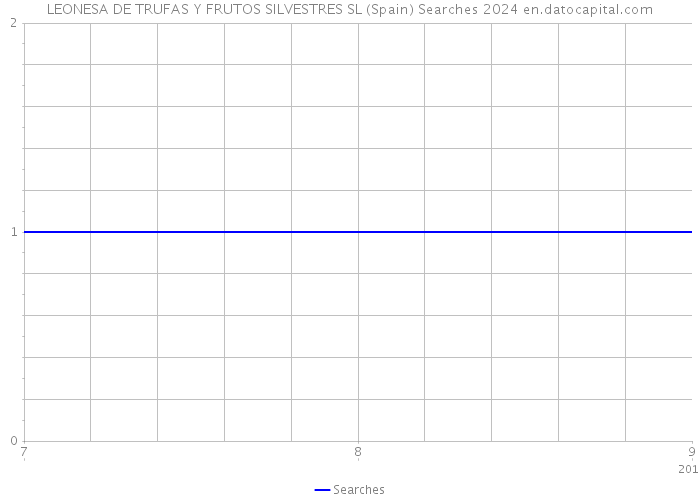 LEONESA DE TRUFAS Y FRUTOS SILVESTRES SL (Spain) Searches 2024 