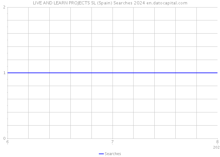 LIVE AND LEARN PROJECTS SL (Spain) Searches 2024 