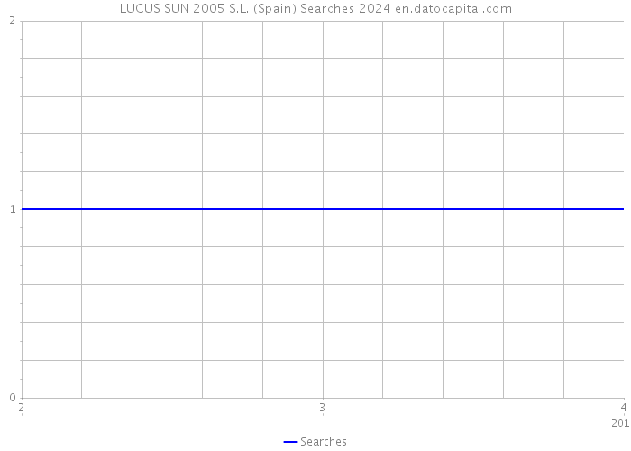 LUCUS SUN 2005 S.L. (Spain) Searches 2024 