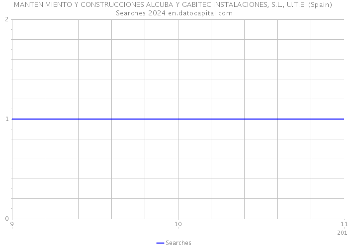 MANTENIMIENTO Y CONSTRUCCIONES ALCUBA Y GABITEC INSTALACIONES, S.L., U.T.E. (Spain) Searches 2024 