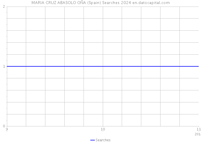 MARIA CRUZ ABASOLO OÑA (Spain) Searches 2024 