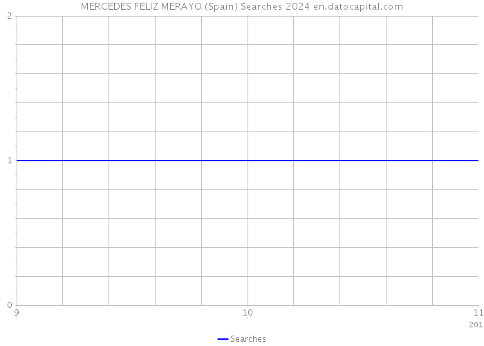 MERCEDES FELIZ MERAYO (Spain) Searches 2024 