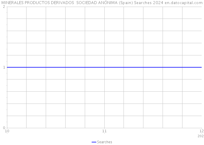 MINERALES PRODUCTOS DERIVADOS SOCIEDAD ANÓNIMA (Spain) Searches 2024 