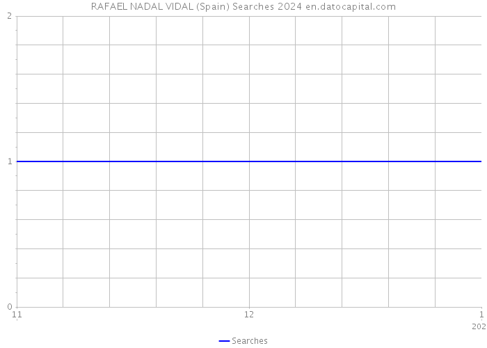 RAFAEL NADAL VIDAL (Spain) Searches 2024 