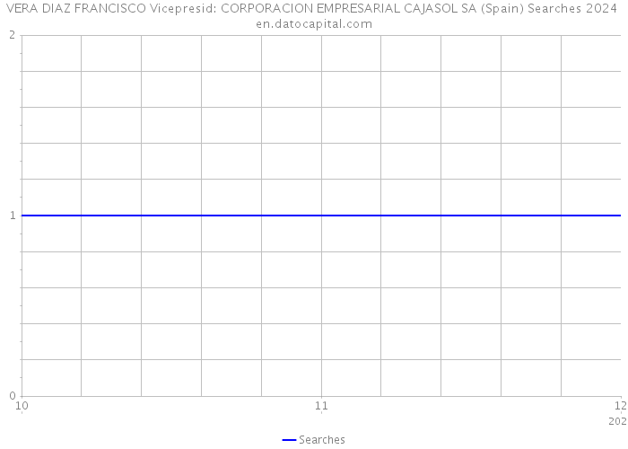 VERA DIAZ FRANCISCO Vicepresid: CORPORACION EMPRESARIAL CAJASOL SA (Spain) Searches 2024 