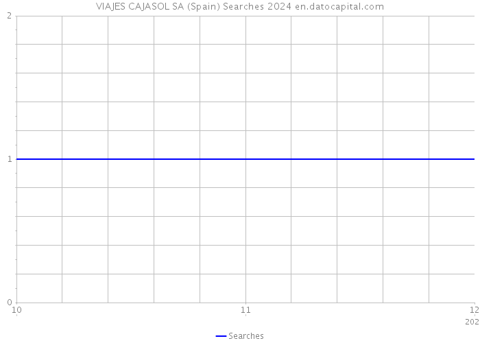 VIAJES CAJASOL SA (Spain) Searches 2024 