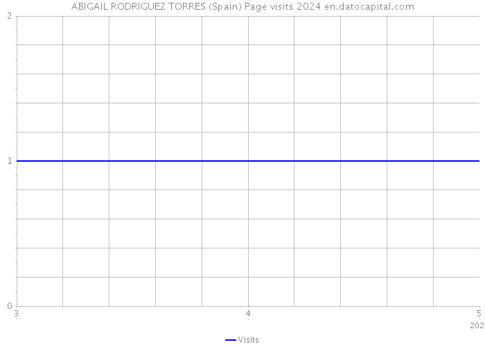ABIGAIL RODRIGUEZ TORRES (Spain) Page visits 2024 