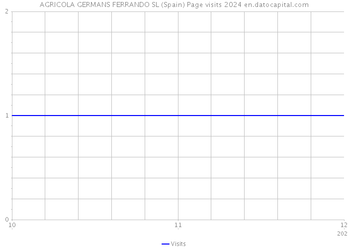 AGRICOLA GERMANS FERRANDO SL (Spain) Page visits 2024 