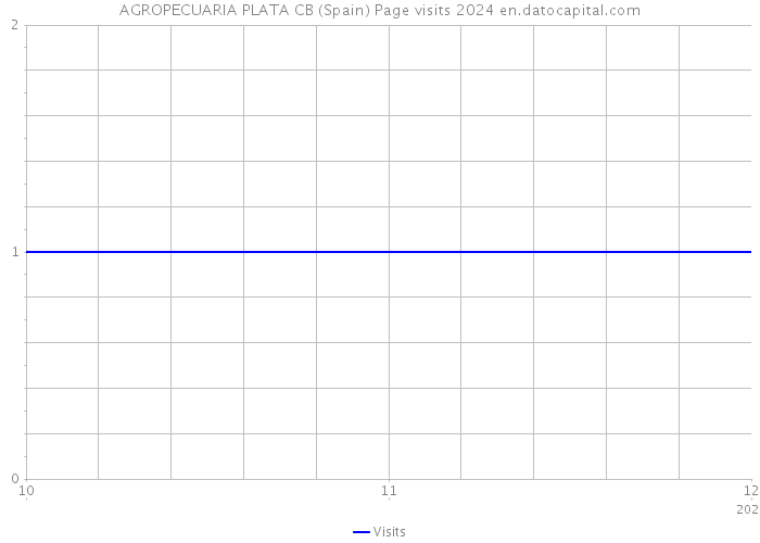 AGROPECUARIA PLATA CB (Spain) Page visits 2024 