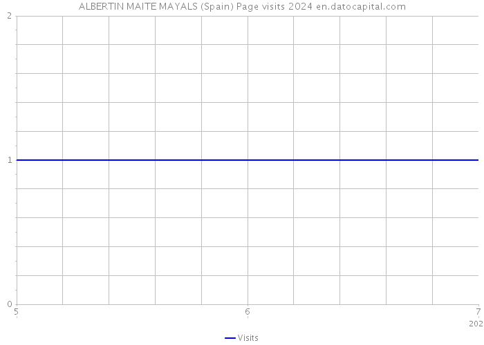 ALBERTIN MAITE MAYALS (Spain) Page visits 2024 