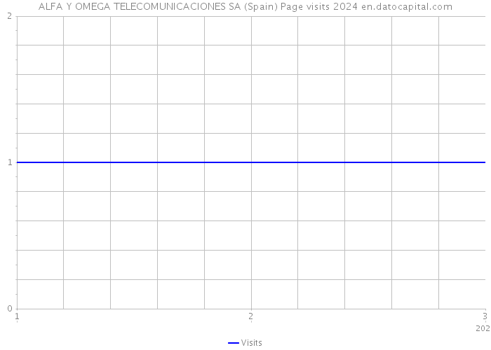 ALFA Y OMEGA TELECOMUNICACIONES SA (Spain) Page visits 2024 