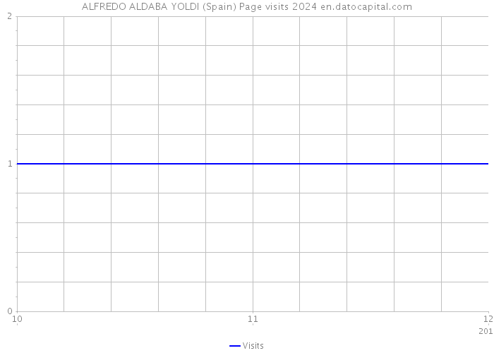 ALFREDO ALDABA YOLDI (Spain) Page visits 2024 