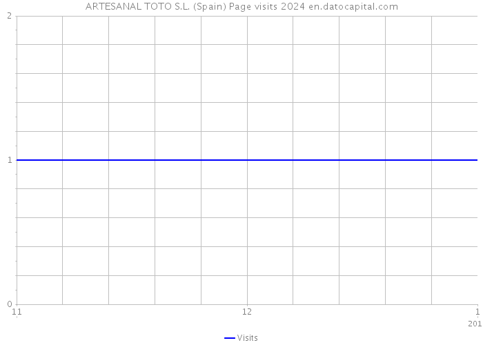 ARTESANAL TOTO S.L. (Spain) Page visits 2024 