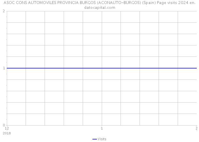 ASOC CONS AUTOMOVILES PROVINCIA BURGOS (ACONAUTO-BURGOS) (Spain) Page visits 2024 