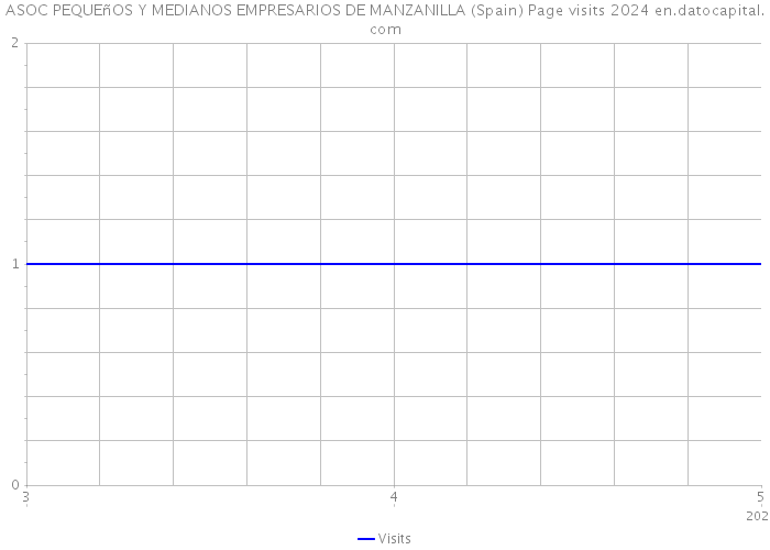 ASOC PEQUEñOS Y MEDIANOS EMPRESARIOS DE MANZANILLA (Spain) Page visits 2024 