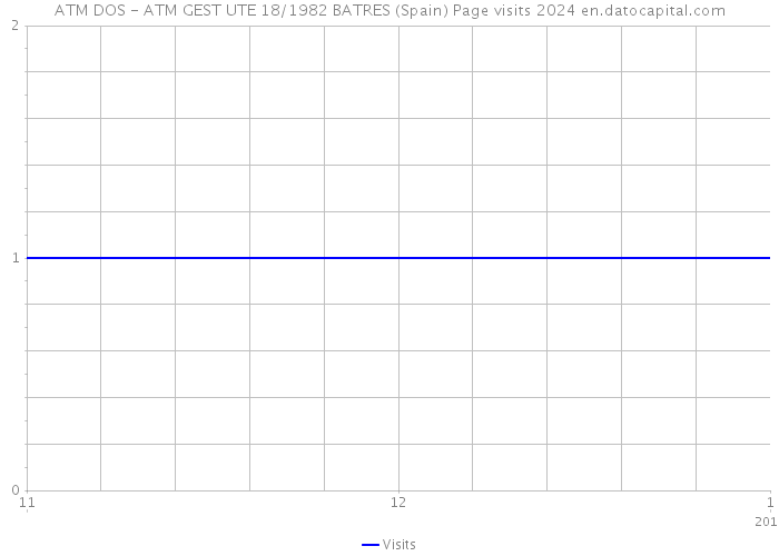 ATM DOS - ATM GEST UTE 18/1982 BATRES (Spain) Page visits 2024 