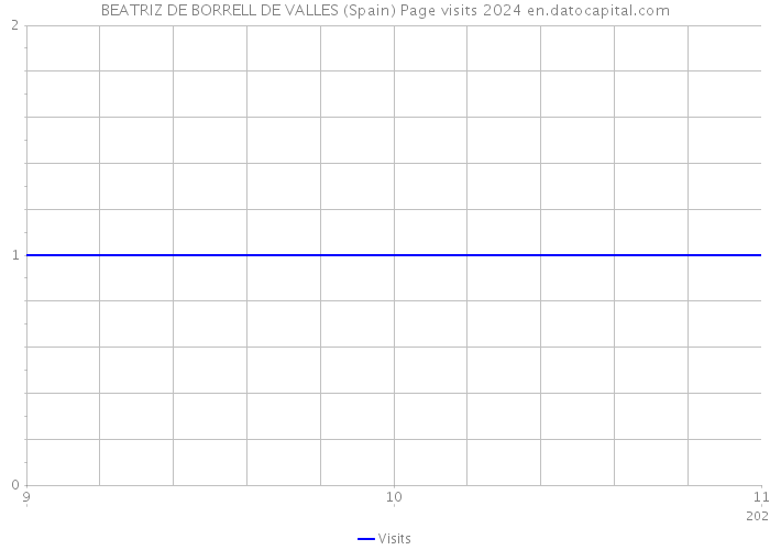BEATRIZ DE BORRELL DE VALLES (Spain) Page visits 2024 