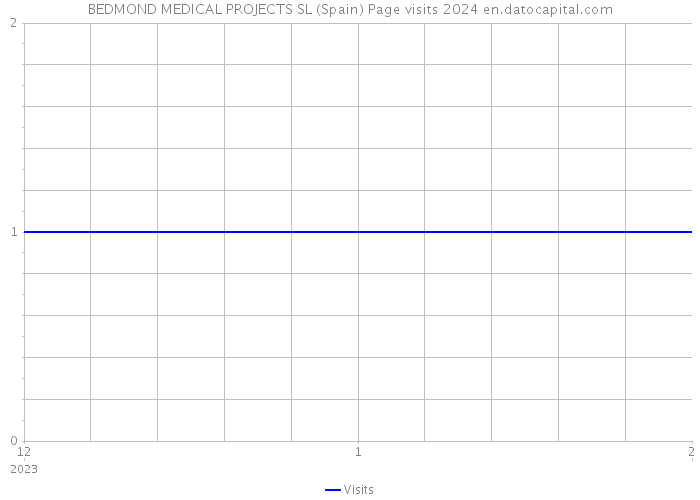 BEDMOND MEDICAL PROJECTS SL (Spain) Page visits 2024 
