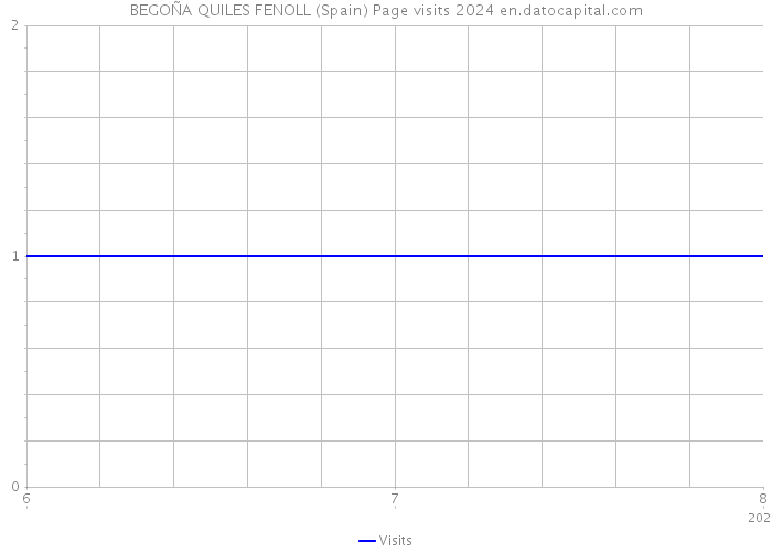 BEGOÑA QUILES FENOLL (Spain) Page visits 2024 