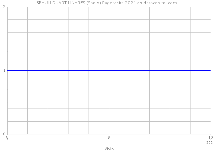 BRAULI DUART LINARES (Spain) Page visits 2024 