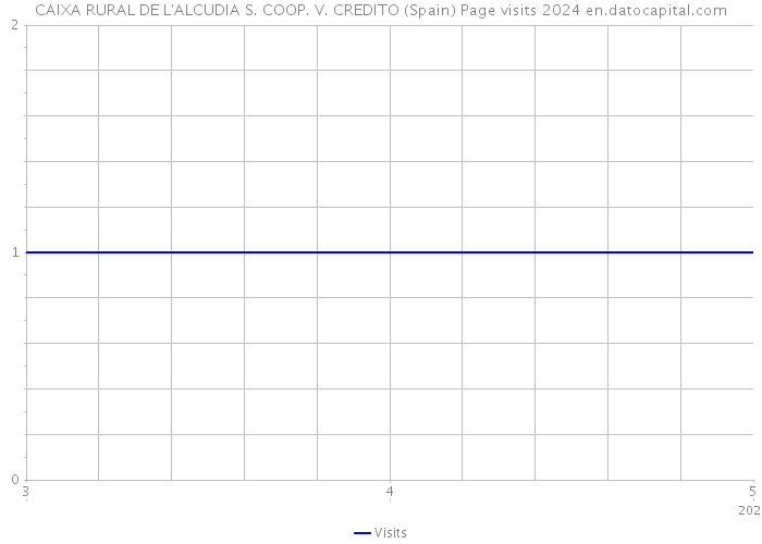 CAIXA RURAL DE L'ALCUDIA S. COOP. V. CREDITO (Spain) Page visits 2024 